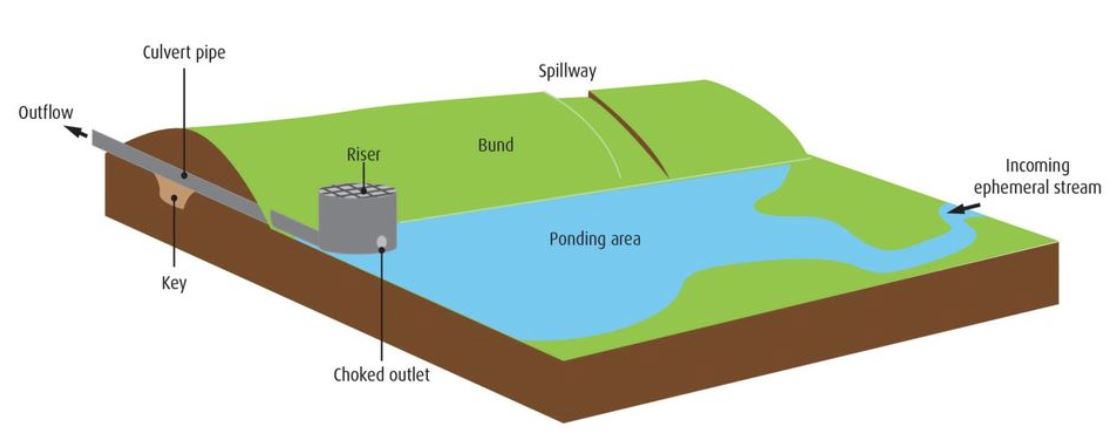 Decanting earth bund schematic.