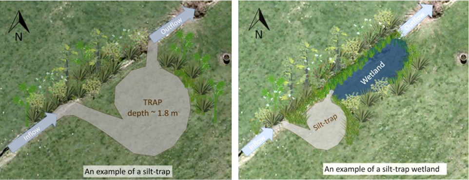 Aerial diagram of a circular vortex-creating pond integrated into an existing stream. A second image shows the vortex-pond draining into a wetland.