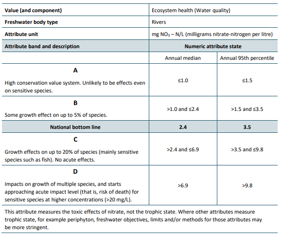 Screenshot of a table for grading the effect of nitrate-nitrogen in a river.