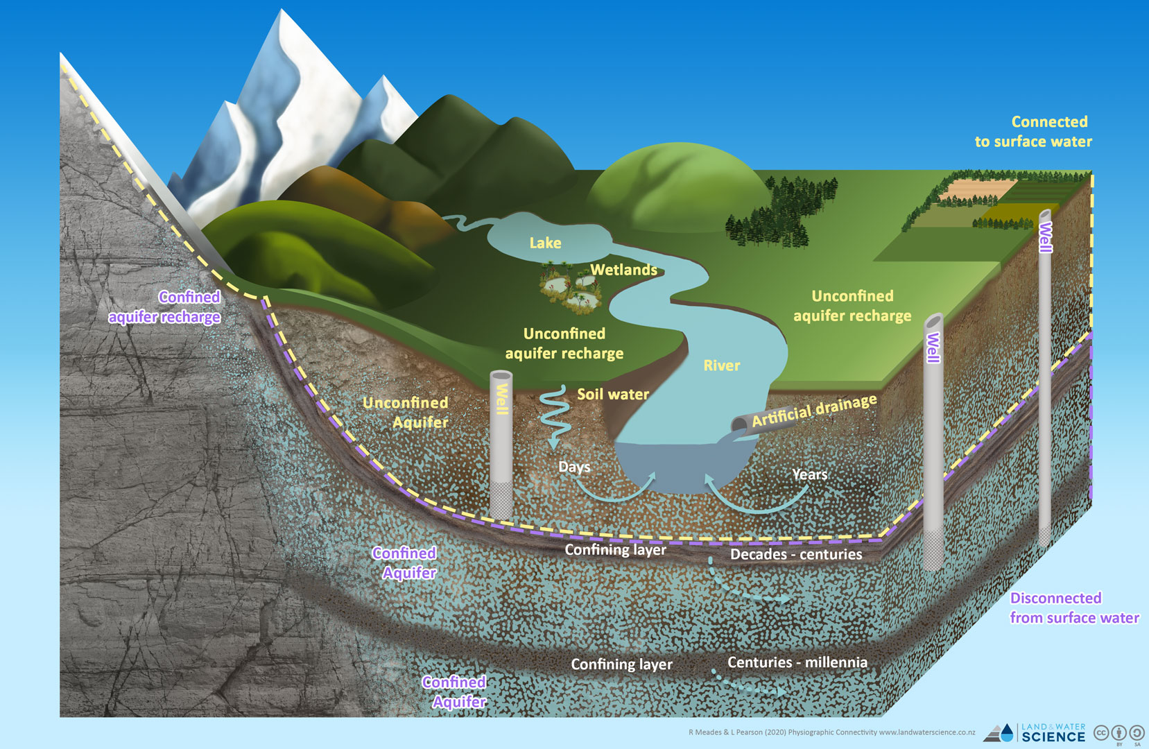 3D diagram of the confining layers (again), but the first confining layer blocks any connections deeper.