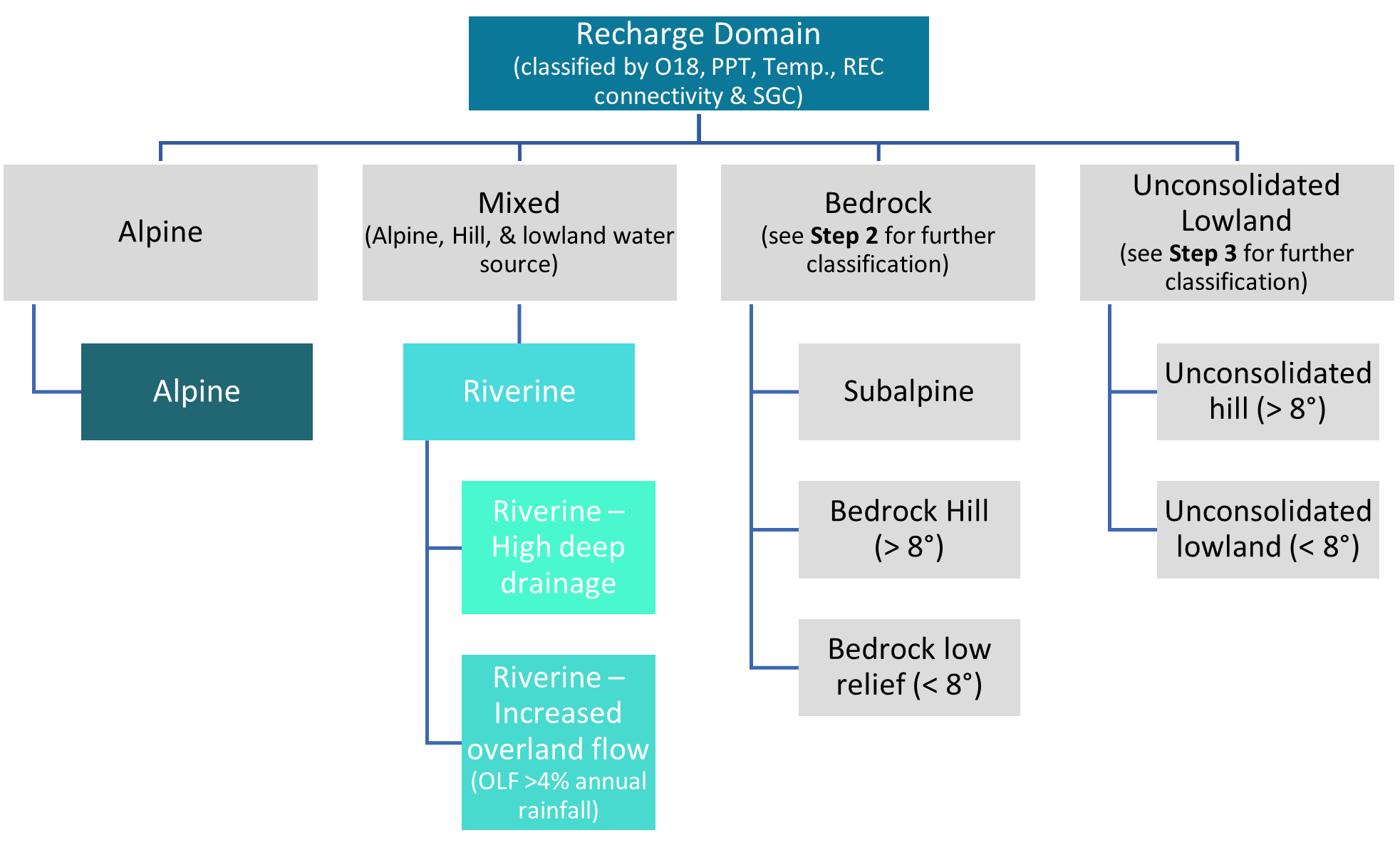 Step 1. Classification of Alpine and Riverine Environment using Recharge Domain (macro scale hydrology - water source and connectivity) and the Urban Environment