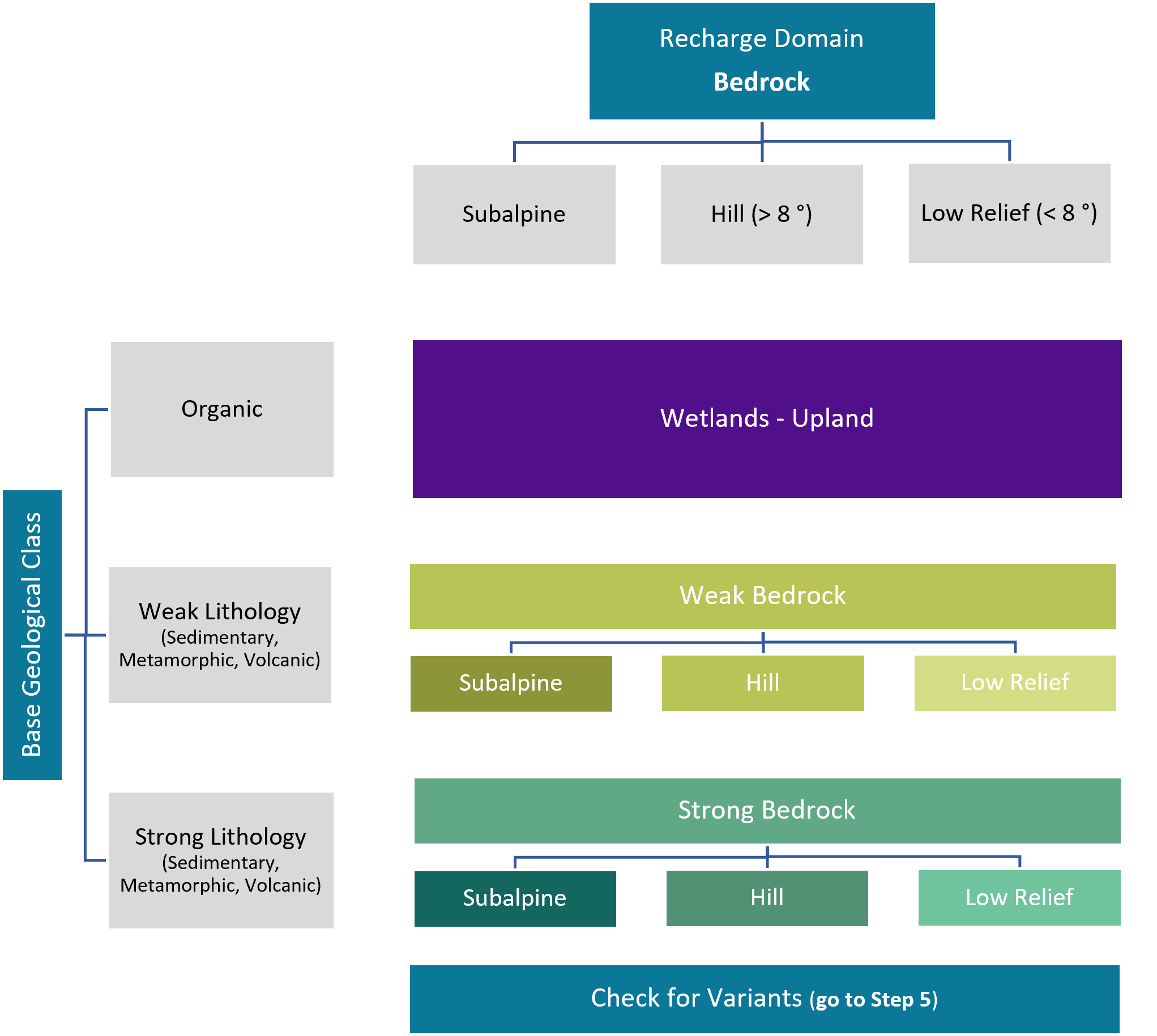 Step 2. Classification of Upland Environments in Bedrock Recharge Domain by Base Geological Class process-attribute gradient layer.