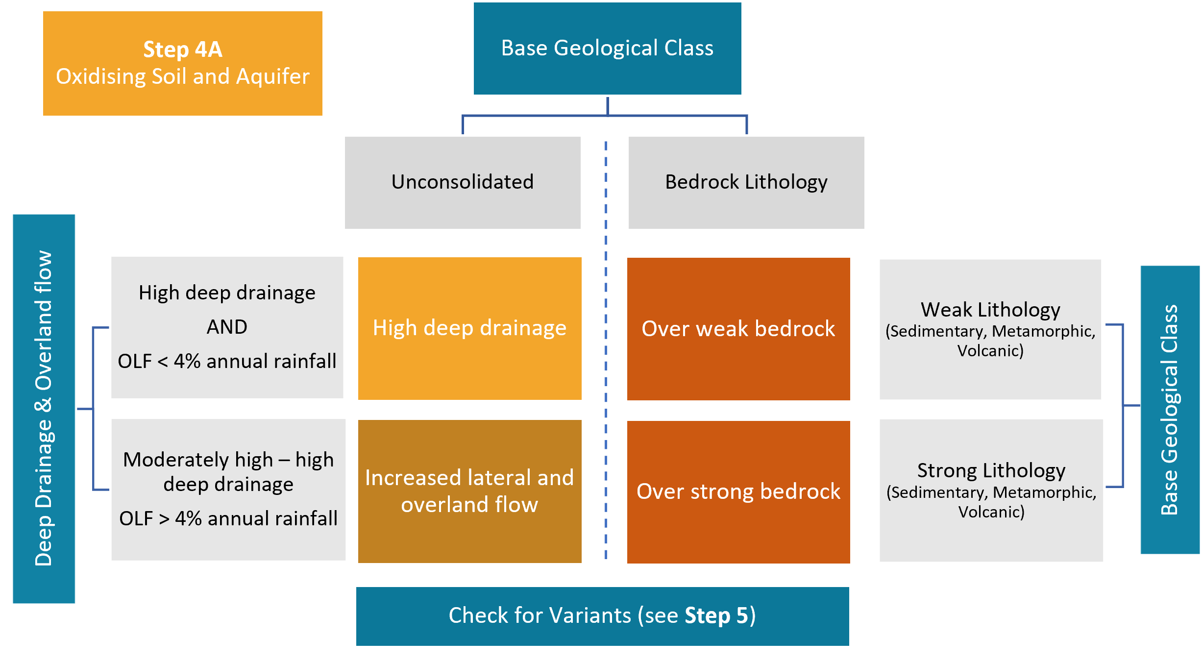 Step 4A. Classification of Oxidising Soil and Aquifer Environment siblings by deep drainage, overland flow, and base geological class process-attribute gradient layers. 