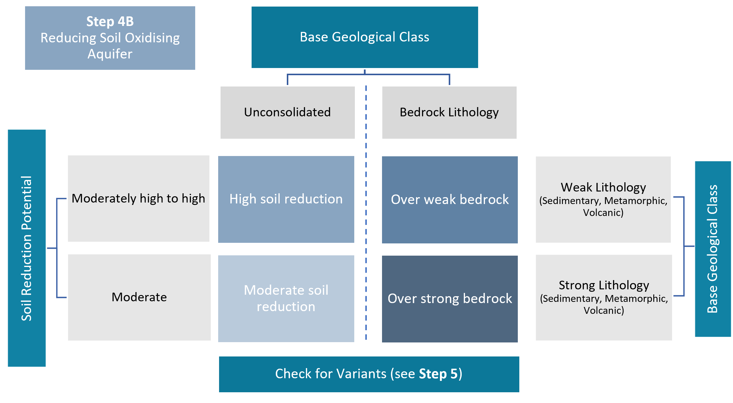 Step 4B. Classification of Reducing Soil Oxidising Aquifer Environment siblings by soil reduction potential and base geological class process-attribute gradient layers. 