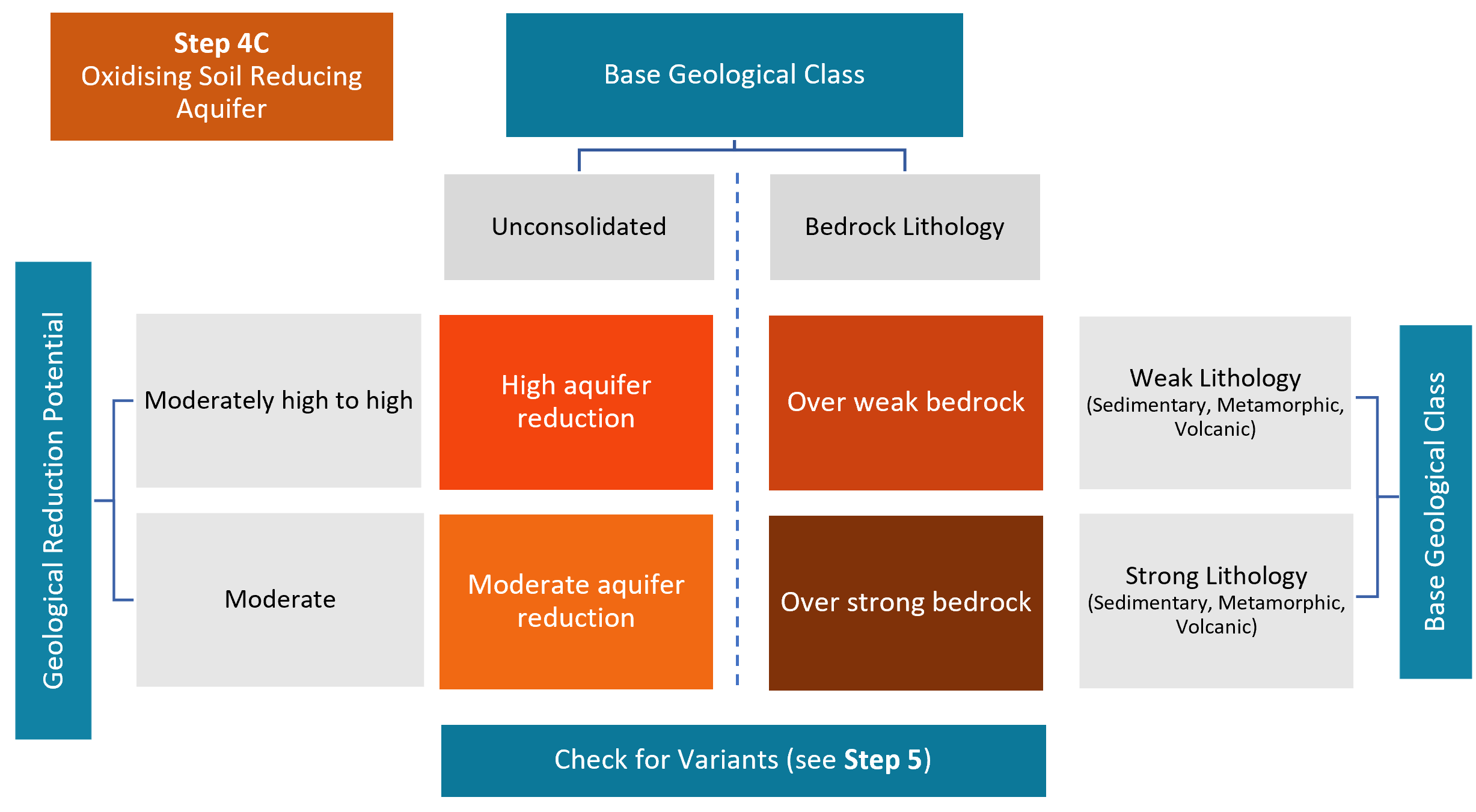 Step 4C. Classification of Oxidising Soil Reducing Aquifer Environment siblings by geological reduction potential and base geological class process-attribute gradient layers. 