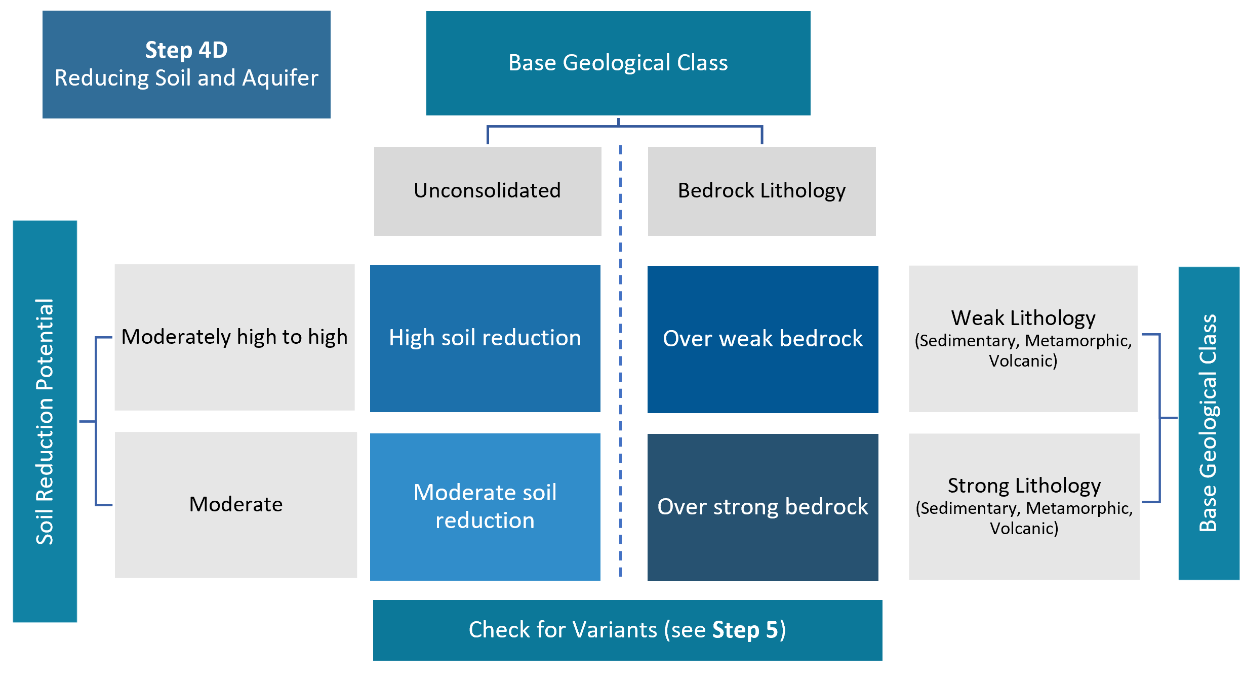 Step 4D. Classification of Reducing Soil and Aquifer Environment siblings by soil reduction potential and base geological class process-attribute gradient layers. 