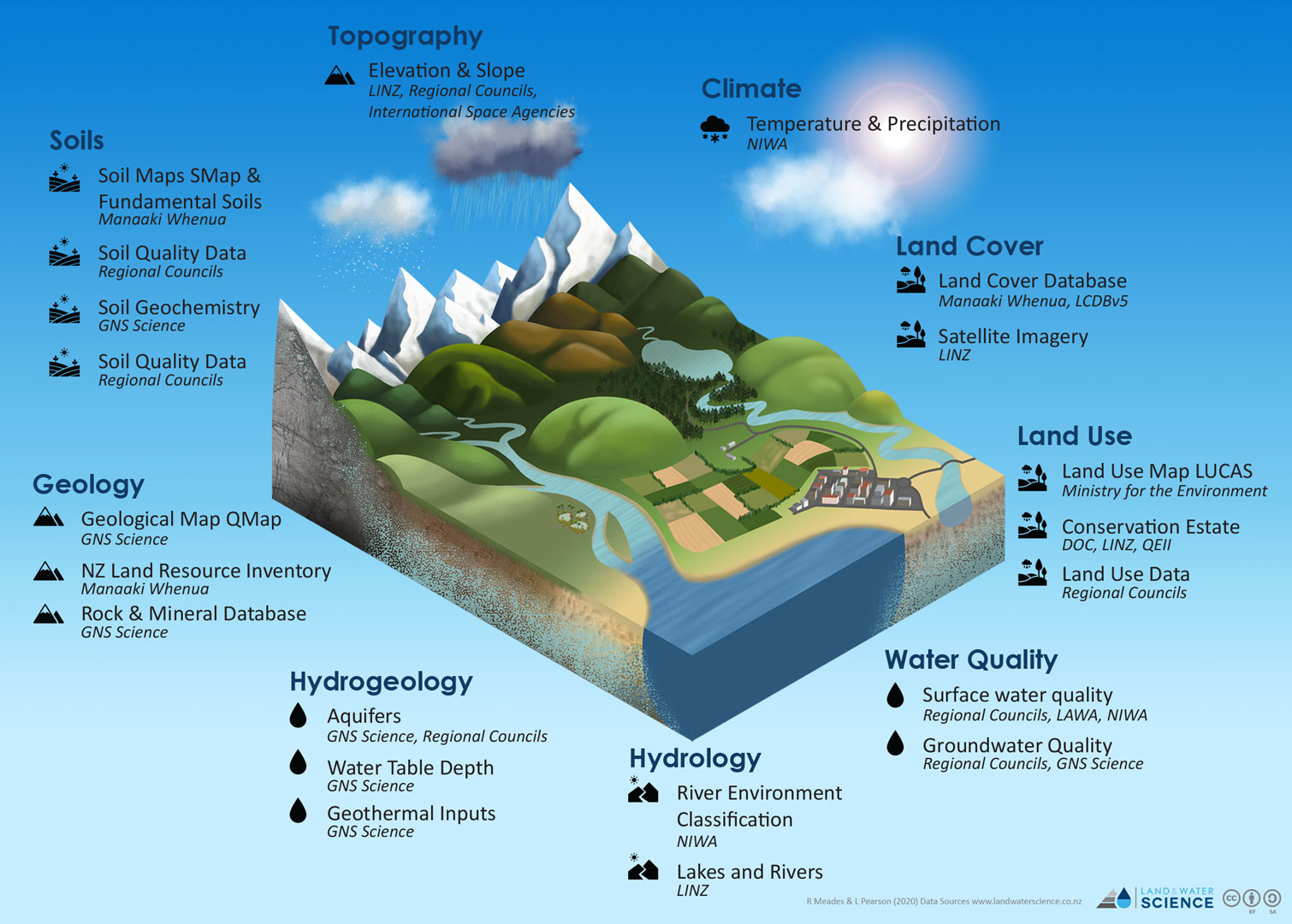 A beautiful 3D diagram with nine sections each listing the data sources used for classification.