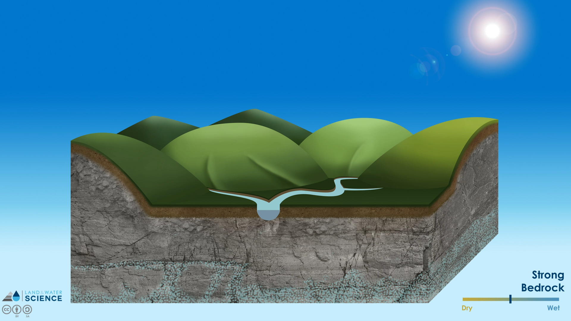 3D diagram of hill country and water draining from it.